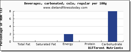 chart to show highest total fat in fat in soft drinks per 100g